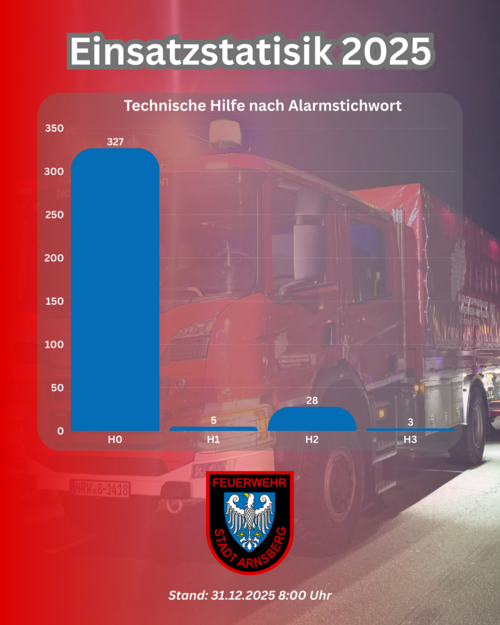 Einsatzzahlen Feuerwehr Arnsberg 2025 