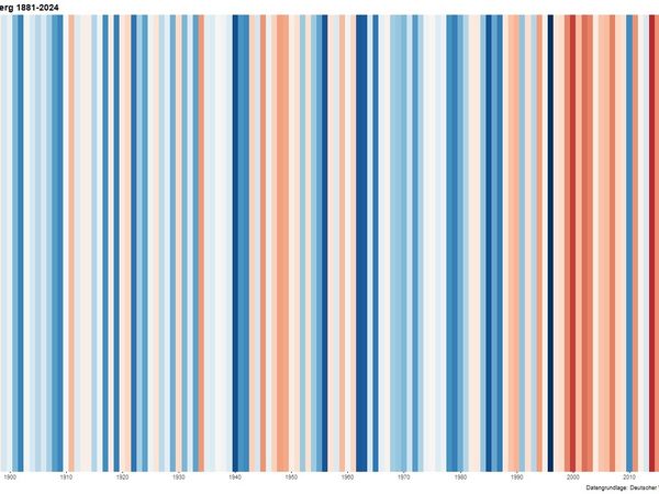 Warming Stripes Arnsberg