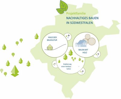 Nachhaltiges Bauen in Südwestfalen