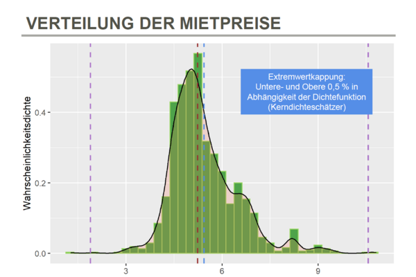 Mietspiegel für die Gesamtstadt Arnsberg | © Analyse & Konzepte immo.consult