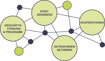 Grafik des Netzwerkes für ein Haus der Baukultur