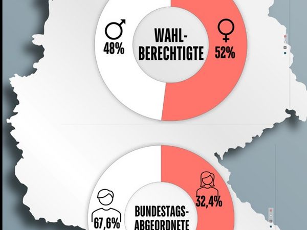 Der neu gewählte Bundestag aus Gleichstellungssicht