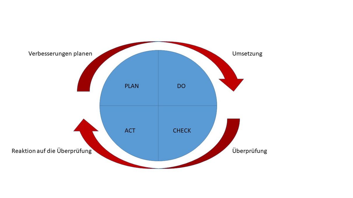 Schaubild: Qualitätskreislauf nach Deming