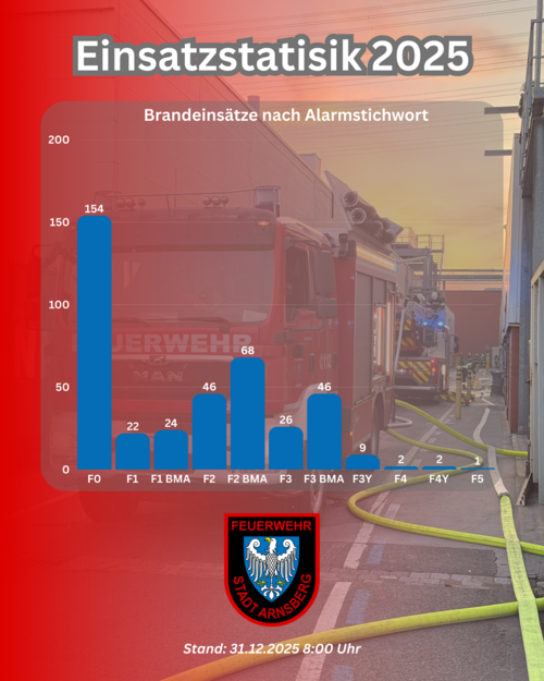 Einsatzzahlen Feuerwehr Arnsberg 2025 