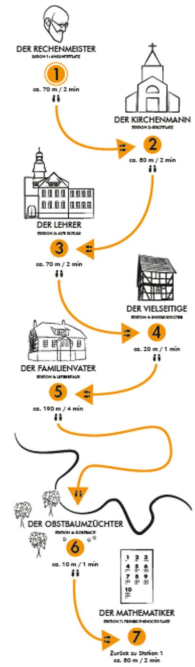 Grafische Übersicht der sieben Stationen des Heinrich-Knoche-Lehrpfades