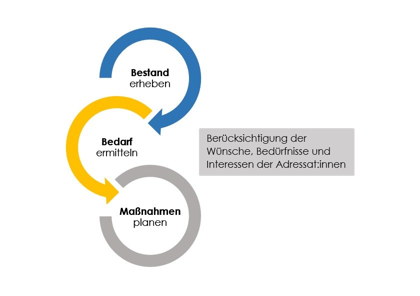 Dreiklang-Grafik zur Jugendhilfeplanung